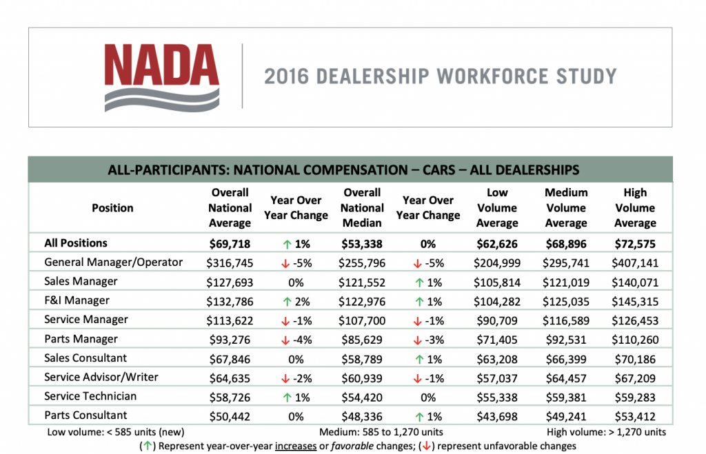 NADA Dealership Workforce Study 2016 Finance and Insurance Managers Salary